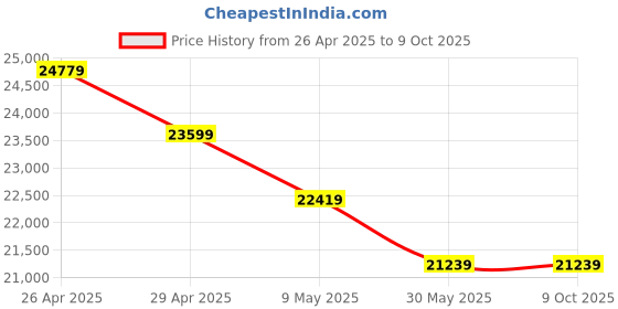 industrybuying.com Skybound Unique X-Ray Floor Model Chest Stand 2U-P9P2-H8V0 skybound Price History Graph from 26 Apr 2025 to 9 Oct 2025
