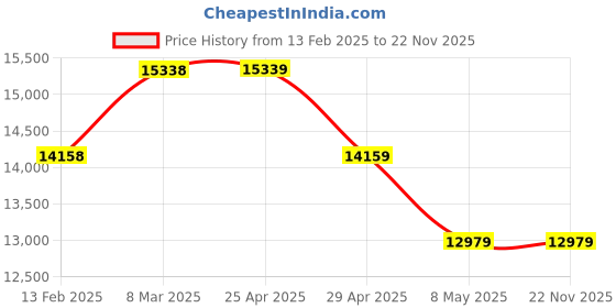 industrybuying.com Skybound ZEDX 0.5 mm Equivalency in Front Vinyl Lead Apron RH-2K93-UX15 skybound Price History Graph from 13 Feb 2025 to 22 Nov 2025