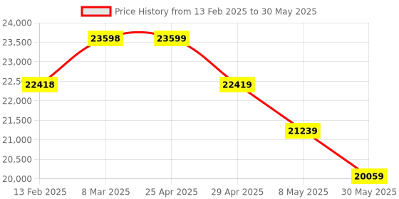 industrybuying.com Skybound ZEDX 0.5 mm in Front and 0.25 mm in Back Medical Full Wrap Apron PR-CGU3-6PWU skybound Price History Graph from 13 Feb 2025 to 30 May 2025