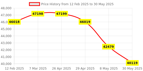 industrybuying.com Skybound Zedx Cardio Lead Apron for X Ray Protection J2-VXR2-LKV5 skybound Price History Graph from 12 Feb 2025 to 30 May 2025