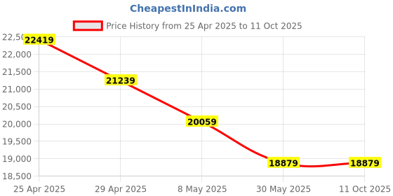industrybuying.com Skybound ZEDX Double Film Conventional X-Ray View Box 4U-SQZ2-8RDU skybound Price History Graph from 25 Apr 2025 to 11 Oct 2025