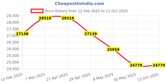 industrybuying.com Skybound ZEDX LED Double Film X Ray View Box for Hospitals P0-IUB1-VMWE skybound Price History Graph from 12 Feb 2025 to 10 Oct 2025