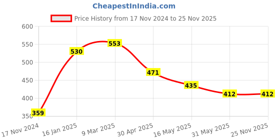 industrybuying.com SKYBUST 500 ml Each & 4 Refill Lavender Concentrated Glass Cleaner Liquid (Pack of 5) skybust Price History Graph from 17 Nov 2024 to 24 Nov 2025