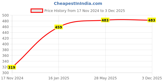 industrybuying.com SKYBUST 500 ml Each Lavender Concentrated Glass Cleaner Liquid Refill Only (Pack of 4) skybust Price History Graph from 17 Nov 2024 to 3 Dec 2025
