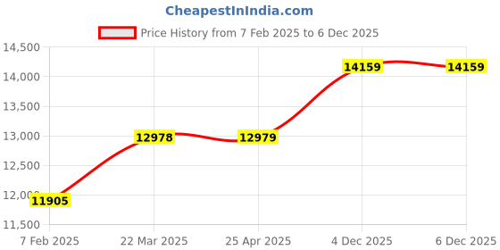 industrybuying.com Skytone 2.5 Sq.mm 1 Core Flame Retardant Low Smoke Halogen Cable Black (90 m) skytone Price History Graph from 7 Feb 2025 to 5 Dec 2025