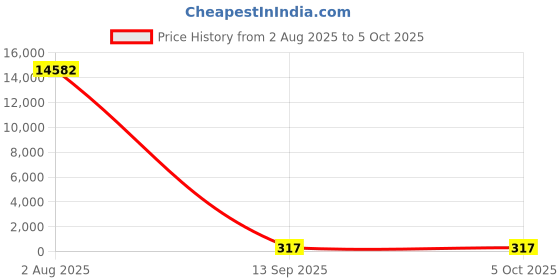 industrybuying.com SKYWORKS SOLUTIONS Line Transceiver 16-Pin WB SOIC, Si85837D-IS skyworks solutions Price History Graph from 2 Aug 2025 to 5 Oct 2025