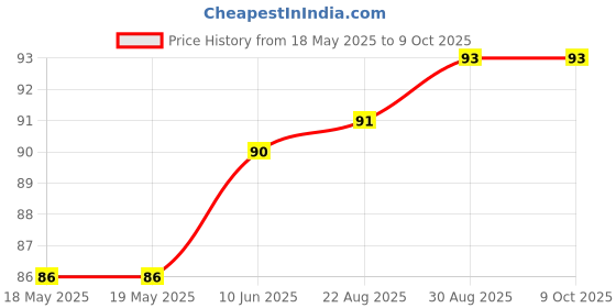 industrybuying.com SKYWORKS SOLUTIONS Rf Tuning Varactor Diode, SMV1249-079LF skyworks solutions Price History Graph from 18 May 2025 to 8 Oct 2025