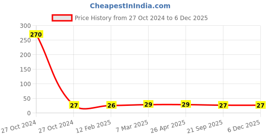 industrybuying.com Slaney 10x10cmx8 Ply EO- Sterilized Gauze Swab slaney Price History Graph from 27 Oct 2024 to 4 Dec 2025