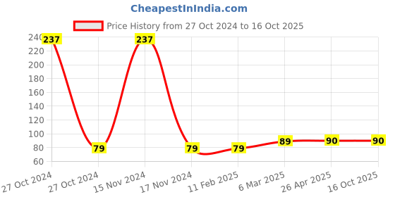 industrybuying.com Slaney 120x210cm Non Woven Poly Drape Blue Plain Sheet (Premium) slaney Price History Graph from 27 Oct 2024 to 15 Oct 2025