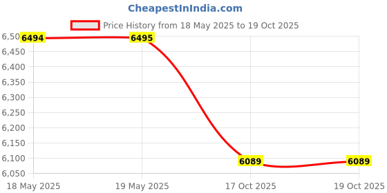 industrybuying.com Slimline APR Bottle Pullout 3 Shelf Nickel Chrome Finish 533x508x203 mm (21x20x8 inch) slimline Price History Graph from 18 May 2025 to 18 Oct 2025