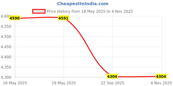 industrybuying.com Slimline APR Perforated Cutlery Kitchen Basket Nickel Chrome Finish 483x508x102 mm (19x20x4 inch) slimline Price History Graph from 18 May 2025 to 2 Nov 2025