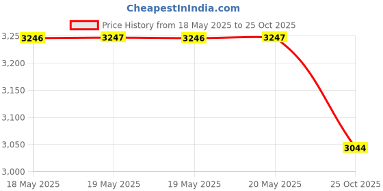 industrybuying.com Slimline APR Plain Kitchen Basket Nickel Chrome Finish 432x508x203 mm (17x20x8 inch) slimline Price History Graph from 18 May 2025 to 25 Oct 2025