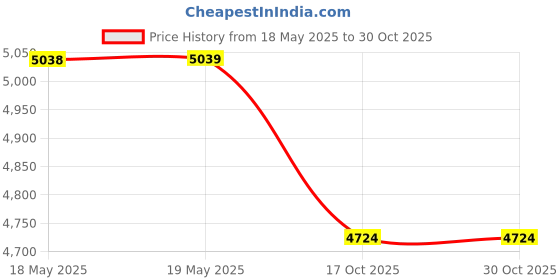 industrybuying.com Slimline APR Plain Kitchen Basket Nickel Chrome Finish 686x508x203 mm (27x20x8 inch) slimline Price History Graph from 18 May 2025 to 30 Oct 2025