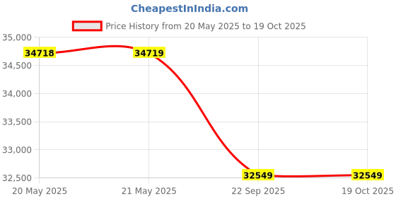 industrybuying.com Slimline Glass Pantry Unit 6 Layer 450 mm slimline Price History Graph from 20 May 2025 to 19 Oct 2025
