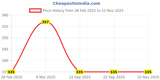 industrybuying.com Smart Care 10 cm x 4m Elastic Adhesive Bandage smart care Price History Graph from 28 Feb 2025 to 22 Nov 2025