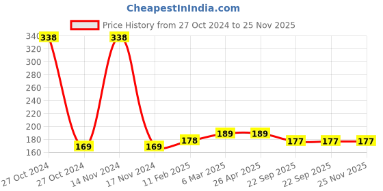 industrybuying.com Smart Care 15 cm x 4 m Crepe Bandage smart care Price History Graph from 27 Oct 2024 to 24 Nov 2025