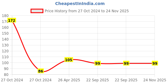 industrybuying.com Smart Care 6 cm x 4 m Crepe Bandage smart care Price History Graph from 27 Oct 2024 to 24 Nov 2025