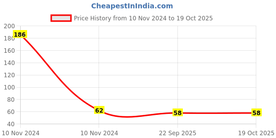 industrybuying.com Smart Care 8 cm x 4 m Crepe Bandage smart care Price History Graph from 10 Nov 2024 to 18 Oct 2025