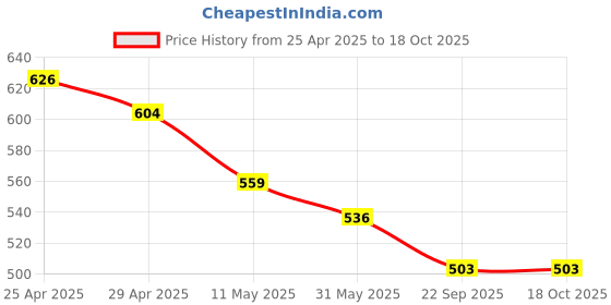 industrybuying.com Smart Care FI03 N95 C-Shape Face Mask smart care Price History Graph from 25 Apr 2025 to 18 Oct 2025
