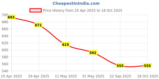 industrybuying.com Smart Care FI04 N95 D-Shape Face Mask smart care Price History Graph from 25 Apr 2025 to 18 Oct 2025