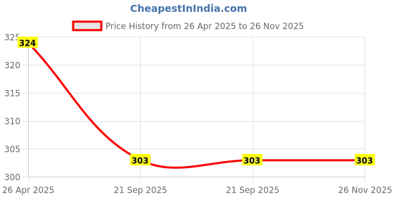 industrybuying.com Smart Care GM09_300 Two Ply Folded Sterile Pad - Medium smart care Price History Graph from 26 Apr 2025 to 26 Nov 2025