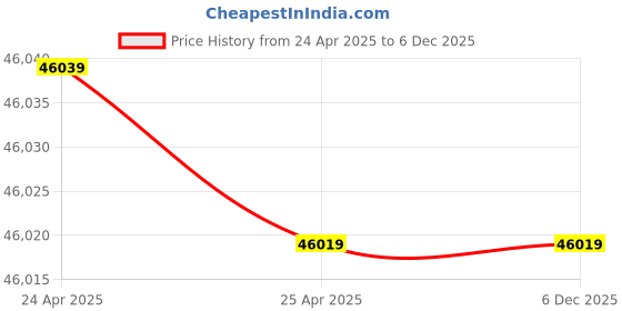 industrybuying.com Smart Care HF53 Deluxe Electric Semi Fowler Bed smart care Price History Graph from 24 Apr 2025 to 5 Dec 2025