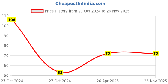 industrybuying.com Smart Care HL-25 Disposable Apron smart care Price History Graph from 27 Oct 2024 to 25 Nov 2025