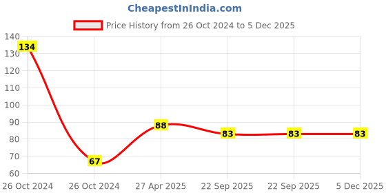 industrybuying.com Smart Care I-20 Bed Pan smart care Price History Graph from 26 Oct 2024 to 5 Dec 2025