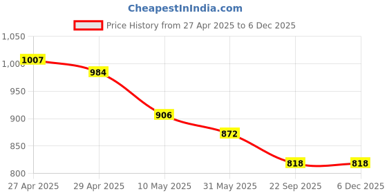 industrybuying.com Smart Care I-26 Bed Pan for Female smart care Price History Graph from 27 Apr 2025 to 5 Dec 2025