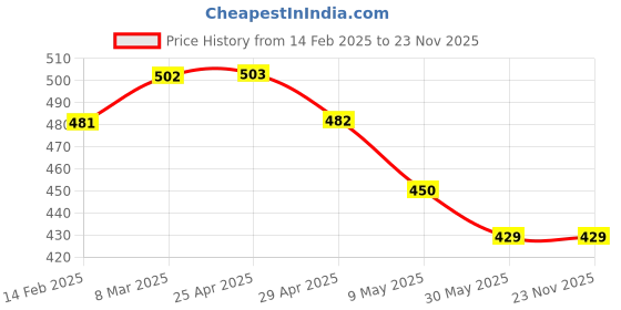 industrybuying.com Smart Care Latex Examination Gloves, White Color S Size, G-1S (Pack of 100 Piece) smart care Price History Graph from 14 Feb 2025 to 23 Nov 2025