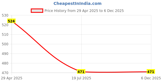 industrybuying.com Smart Care Nitrile Gloves White Color XS Size, G-5XS (Pack of 100 pcs) smart care Price History Graph from 29 Apr 2025 to 5 Dec 2025