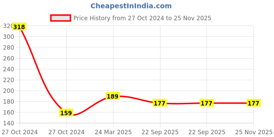 industrybuying.com smart care Smartcare C-7 10 cm Crepe Bandage Premium smart care Price History Graph from 27 Oct 2024 to 24 Nov 2025