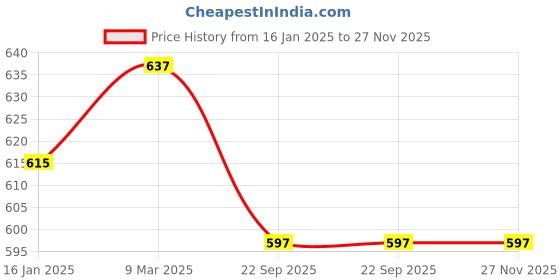 industrybuying.com smart care Smartcare GE-05 5 Ltr Ecg Gel Jar smart care Price History Graph from 16 Jan 2025 to 27 Nov 2025