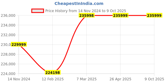 industrybuying.com Smart Pack 100 Kg Double Nozzle Filling Machine SPS 202 smart pack Price History Graph from 14 Nov 2024 to 9 Oct 2025