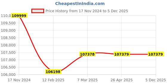 industrybuying.com Smart Pack 1000W Vertical Sealer Power coating 900LW smart pack Price History Graph from 17 Nov 2024 to 5 Dec 2025