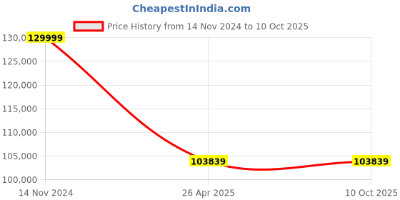 industrybuying.com Smart Pack 120 Kg Tapping Machine 551-TB smart pack Price History Graph from 14 Nov 2024 to 10 Oct 2025