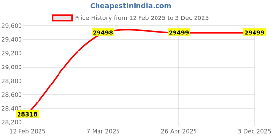 industrybuying.com Smart Pack 15 Kg Tray Sealer SPTS 200 450x250x340 mm smart pack Price History Graph from 12 Feb 2025 to 3 Dec 2025