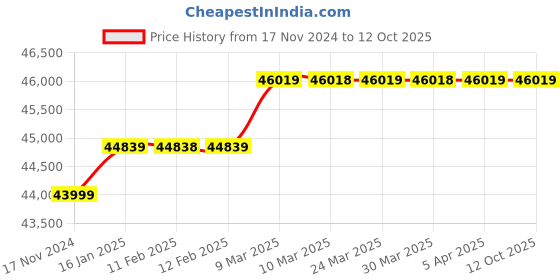 industrybuying.com Smart Pack 30 Kg Shrink Tunnel  SPS 2012 700x440x410 mm smart pack Price History Graph from 17 Nov 2024 to 12 Oct 2025