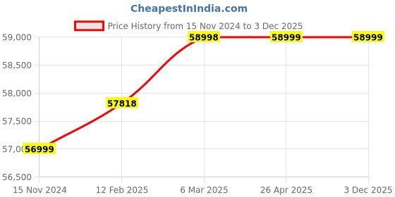 industrybuying.com Smart Pack 500 W Vertical Sealer With Nitrogen Flush smart pack Price History Graph from 15 Nov 2024 to 3 Dec 2025