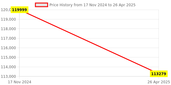industrybuying.com Smart Pack 85 Kg High Speed Batch Coding Machine For Labels  HSLC 200 smart pack Price History Graph from 17 Nov 2024 to 26 Apr 2025