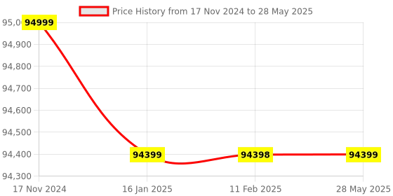 industrybuying.com Smart pack Double Nozzle Filling Machine  SPS 2012 smart pack Price History Graph from 17 Nov 2024 to 28 May 2025