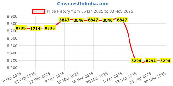 industrybuying.com Smart Pack Double Thread/Chain Stitch Bag Closer Sewing Machine smart pack Price History Graph from 16 Jan 2025 to 30 Nov 2025