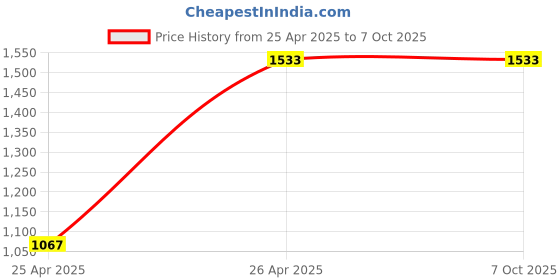 industrybuying.com Smart Pack Handy Coder Letter Set 14mm for Stamping smart pack Price History Graph from 25 Apr 2025 to 7 Oct 2025