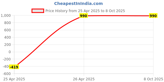 industrybuying.com Smart Pack Handy Coder Letter Stereo Set 8mm for Stamping smart pack Price History Graph from 25 Apr 2025 to 7 Oct 2025