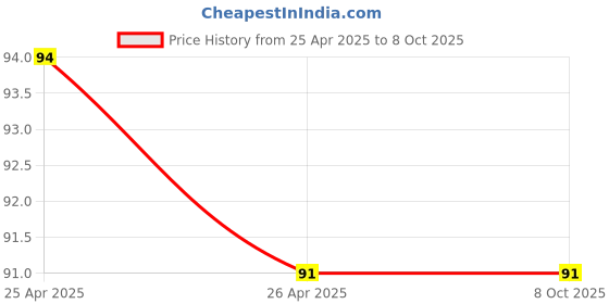 industrybuying.com Smart Pack O-Ring For High Speed Batch Coding Machine Size Medium smart pack Price History Graph from 25 Apr 2025 to 8 Oct 2025
