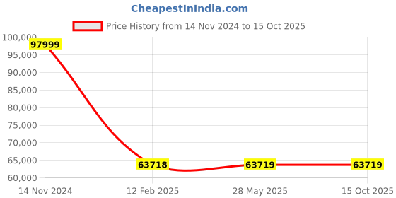 industrybuying.com Smart pack Paste Filling Machine SPS 103 smart pack Price History Graph from 14 Nov 2024 to 14 Oct 2025