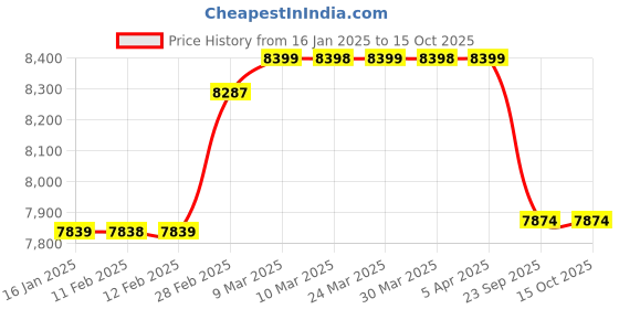 industrybuying.com Smart Pack Single Thread/Line Stitch Bag Closer Sewing Machine smart pack Price History Graph from 16 Jan 2025 to 15 Oct 2025