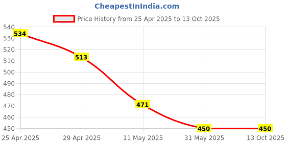 industrybuying.com smart care Smartcare 3PLY Loop 3 Ply Face Mask smart care Price History Graph from 25 Apr 2025 to 13 Oct 2025