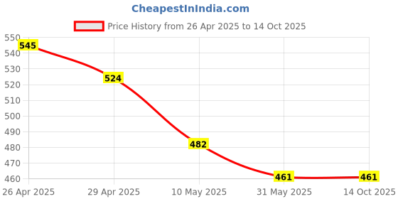 industrybuying.com smart care Smartcare HL-5 Large Apron Coat Half Sleeve smart care Price History Graph from 26 Apr 2025 to 13 Oct 2025