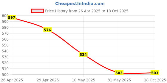 industrybuying.com smart care Smartcare HL-6 1 Large Full Sleeve Coat smart care Price History Graph from 26 Apr 2025 to 17 Oct 2025